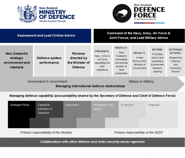 Diagram showing the way Defence work is split between the Ministry and NZDF