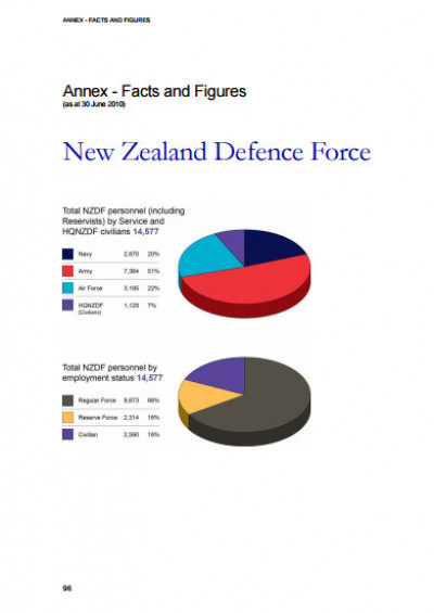 Defence White Paper 2010 NZDF